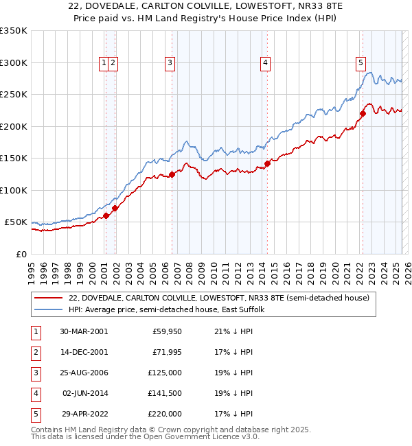22, DOVEDALE, CARLTON COLVILLE, LOWESTOFT, NR33 8TE: Price paid vs HM Land Registry's House Price Index