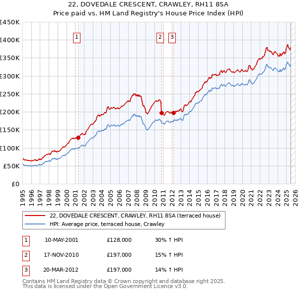22, DOVEDALE CRESCENT, CRAWLEY, RH11 8SA: Price paid vs HM Land Registry's House Price Index