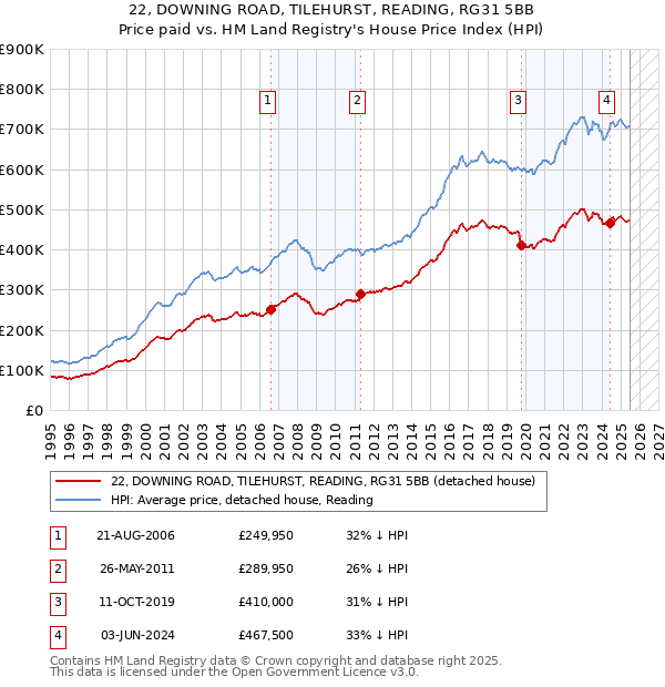 22, DOWNING ROAD, TILEHURST, READING, RG31 5BB: Price paid vs HM Land Registry's House Price Index