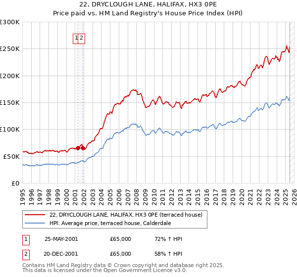 22, DRYCLOUGH LANE, HALIFAX, HX3 0PE: Price paid vs HM Land Registry's House Price Index