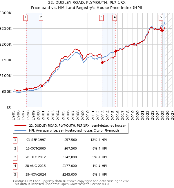 22, DUDLEY ROAD, PLYMOUTH, PL7 1RX: Price paid vs HM Land Registry's House Price Index