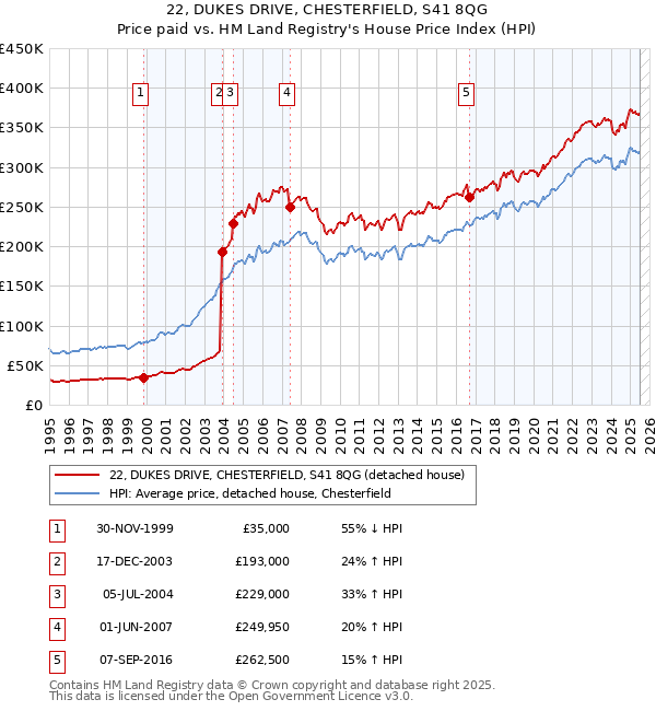22, DUKES DRIVE, CHESTERFIELD, S41 8QG: Price paid vs HM Land Registry's House Price Index
