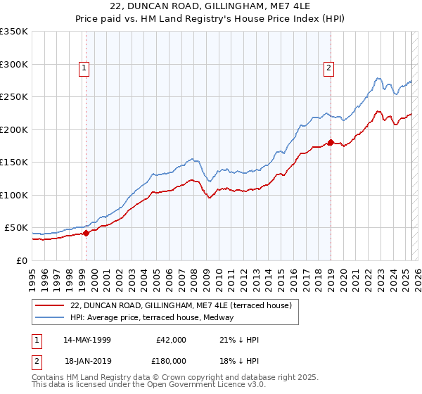 22, DUNCAN ROAD, GILLINGHAM, ME7 4LE: Price paid vs HM Land Registry's House Price Index