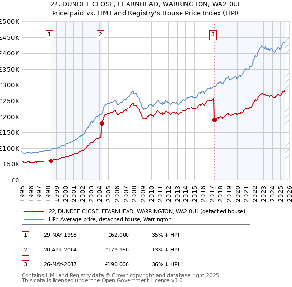 22, DUNDEE CLOSE, FEARNHEAD, WARRINGTON, WA2 0UL: Price paid vs HM Land Registry's House Price Index