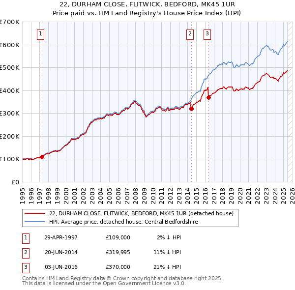 22, DURHAM CLOSE, FLITWICK, BEDFORD, MK45 1UR: Price paid vs HM Land Registry's House Price Index