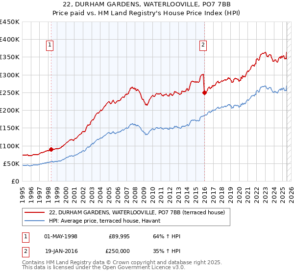 22, DURHAM GARDENS, WATERLOOVILLE, PO7 7BB: Price paid vs HM Land Registry's House Price Index