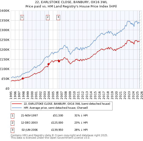 22, EARLSTOKE CLOSE, BANBURY, OX16 3WL: Price paid vs HM Land Registry's House Price Index