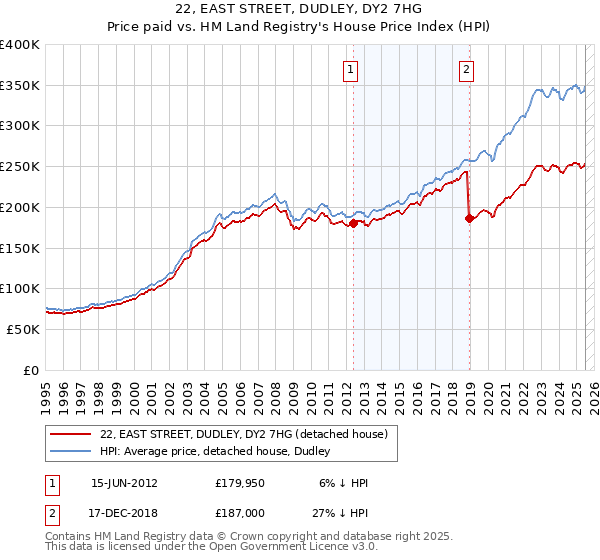 22, EAST STREET, DUDLEY, DY2 7HG: Price paid vs HM Land Registry's House Price Index