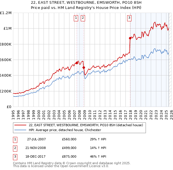 22, EAST STREET, WESTBOURNE, EMSWORTH, PO10 8SH: Price paid vs HM Land Registry's House Price Index