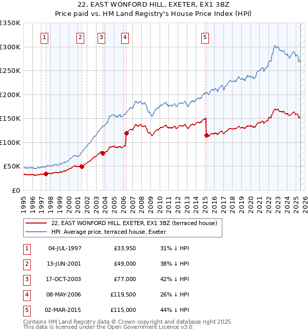 22, EAST WONFORD HILL, EXETER, EX1 3BZ: Price paid vs HM Land Registry's House Price Index