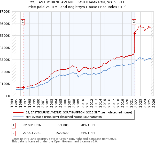 22, EASTBOURNE AVENUE, SOUTHAMPTON, SO15 5HT: Price paid vs HM Land Registry's House Price Index
