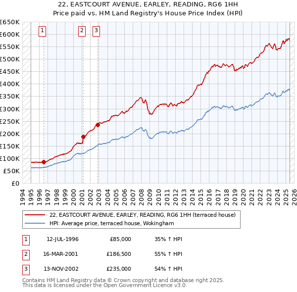 22, EASTCOURT AVENUE, EARLEY, READING, RG6 1HH: Price paid vs HM Land Registry's House Price Index