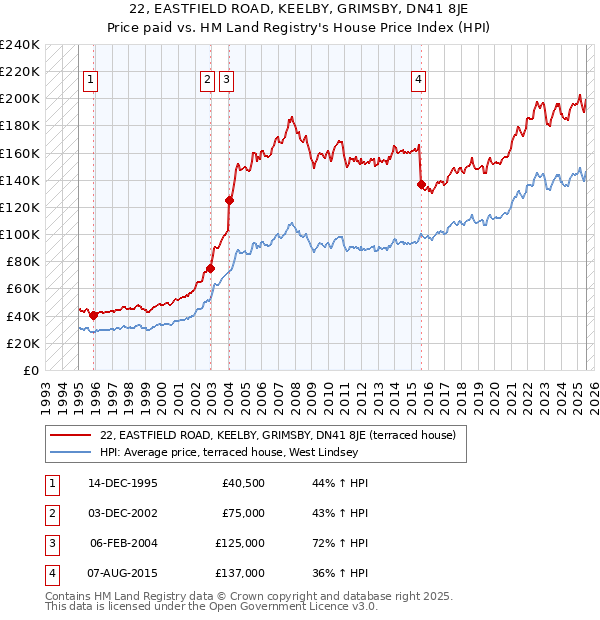 22, EASTFIELD ROAD, KEELBY, GRIMSBY, DN41 8JE: Price paid vs HM Land Registry's House Price Index
