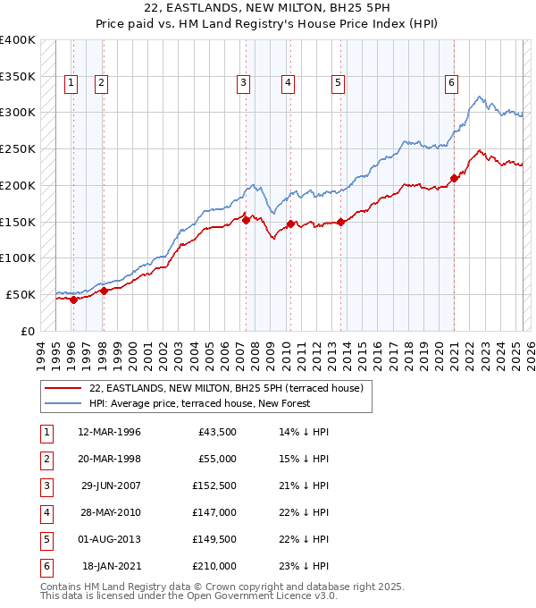 22, EASTLANDS, NEW MILTON, BH25 5PH: Price paid vs HM Land Registry's House Price Index