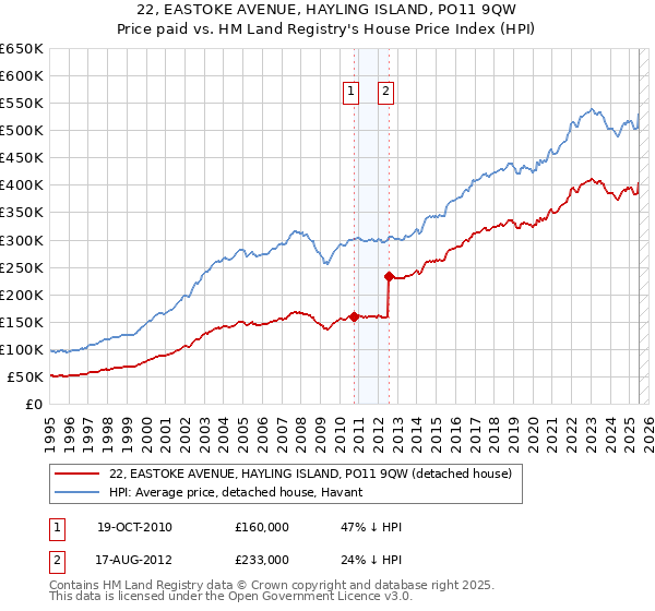22, EASTOKE AVENUE, HAYLING ISLAND, PO11 9QW: Price paid vs HM Land Registry's House Price Index