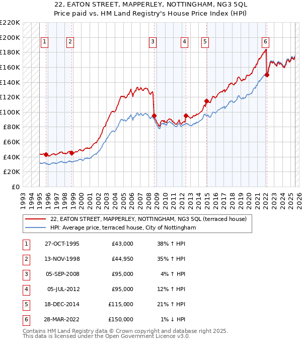 22, EATON STREET, MAPPERLEY, NOTTINGHAM, NG3 5QL: Price paid vs HM Land Registry's House Price Index