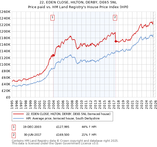 22, EDEN CLOSE, HILTON, DERBY, DE65 5NL: Price paid vs HM Land Registry's House Price Index