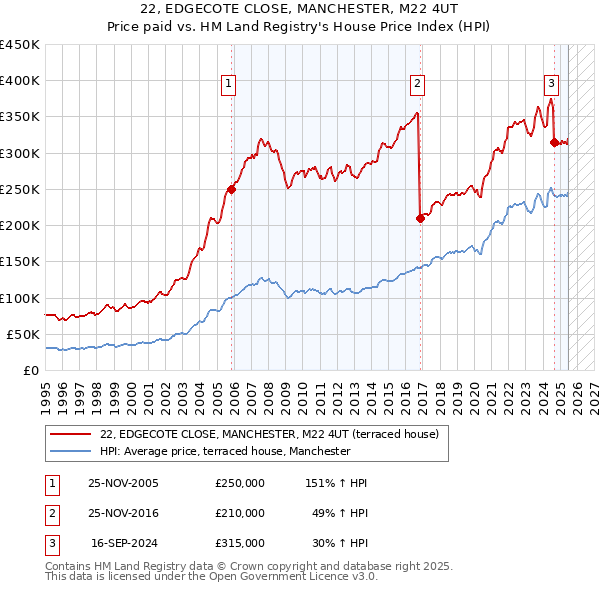 22, EDGECOTE CLOSE, MANCHESTER, M22 4UT: Price paid vs HM Land Registry's House Price Index