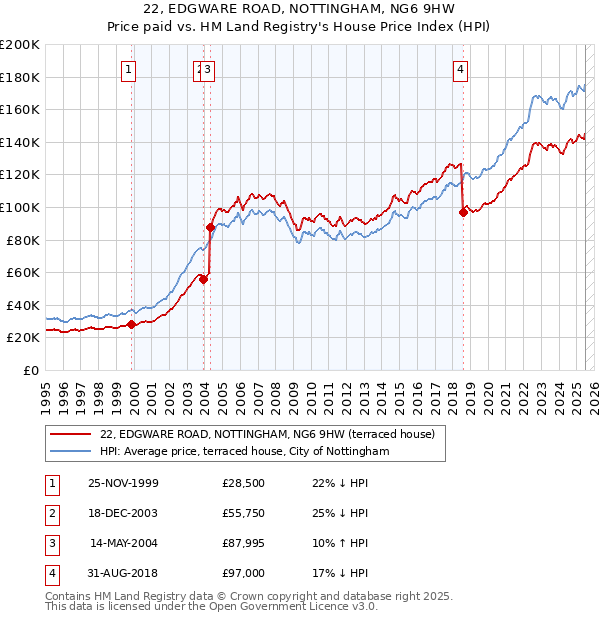 22, EDGWARE ROAD, NOTTINGHAM, NG6 9HW: Price paid vs HM Land Registry's House Price Index