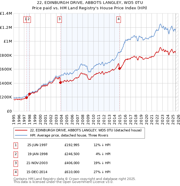 22, EDINBURGH DRIVE, ABBOTS LANGLEY, WD5 0TU: Price paid vs HM Land Registry's House Price Index