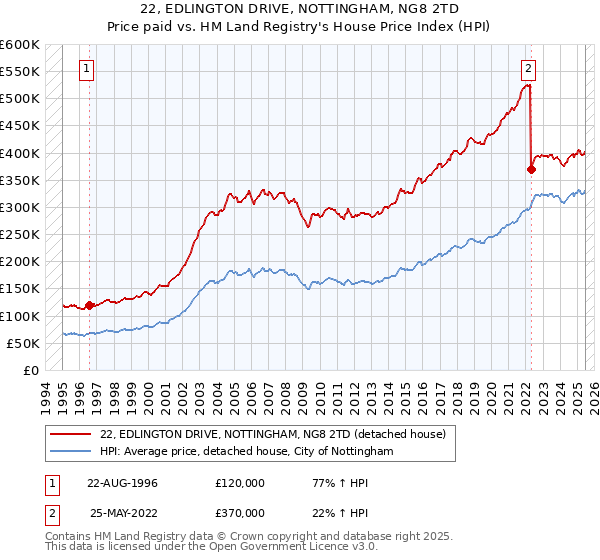 22, EDLINGTON DRIVE, NOTTINGHAM, NG8 2TD: Price paid vs HM Land Registry's House Price Index