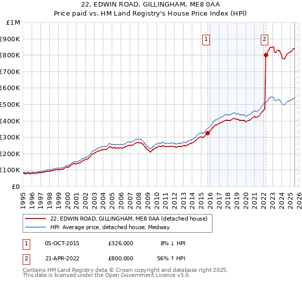 22, EDWIN ROAD, GILLINGHAM, ME8 0AA: Price paid vs HM Land Registry's House Price Index