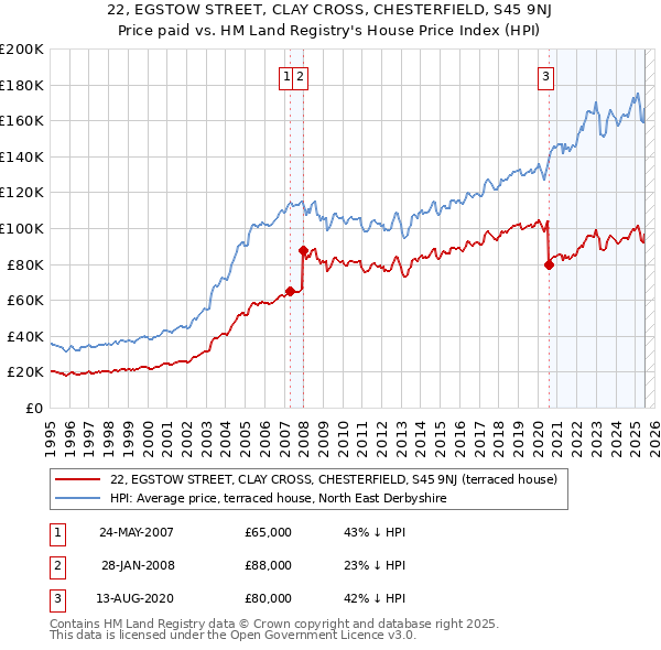 22, EGSTOW STREET, CLAY CROSS, CHESTERFIELD, S45 9NJ: Price paid vs HM Land Registry's House Price Index
