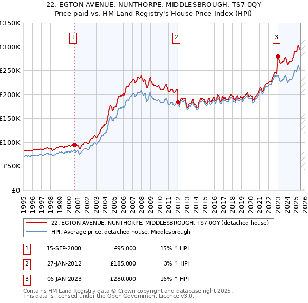 22, EGTON AVENUE, NUNTHORPE, MIDDLESBROUGH, TS7 0QY: Price paid vs HM Land Registry's House Price Index