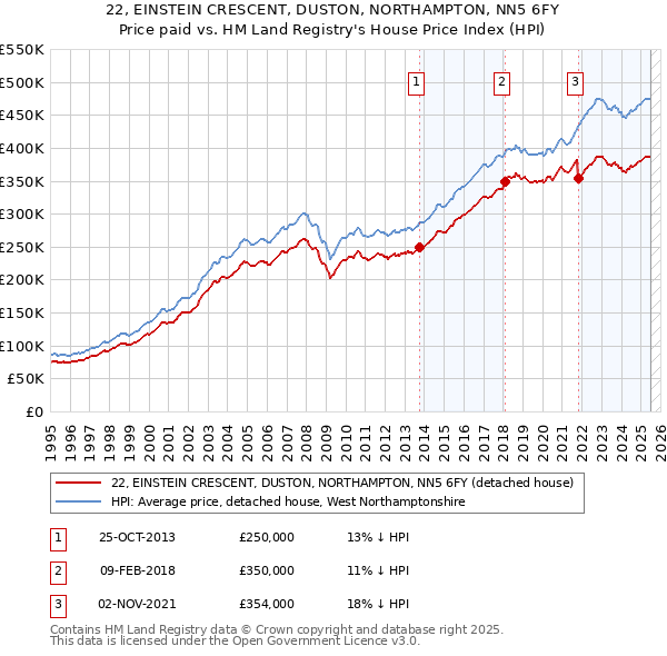 22, EINSTEIN CRESCENT, DUSTON, NORTHAMPTON, NN5 6FY: Price paid vs HM Land Registry's House Price Index