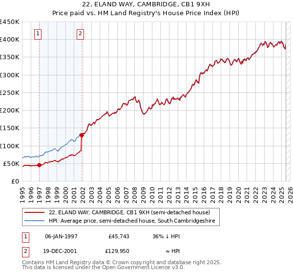 22, ELAND WAY, CAMBRIDGE, CB1 9XH: Price paid vs HM Land Registry's House Price Index