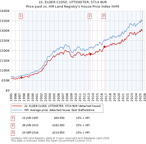 22, ELDER CLOSE, UTTOXETER, ST14 8UR: Price paid vs HM Land Registry's House Price Index