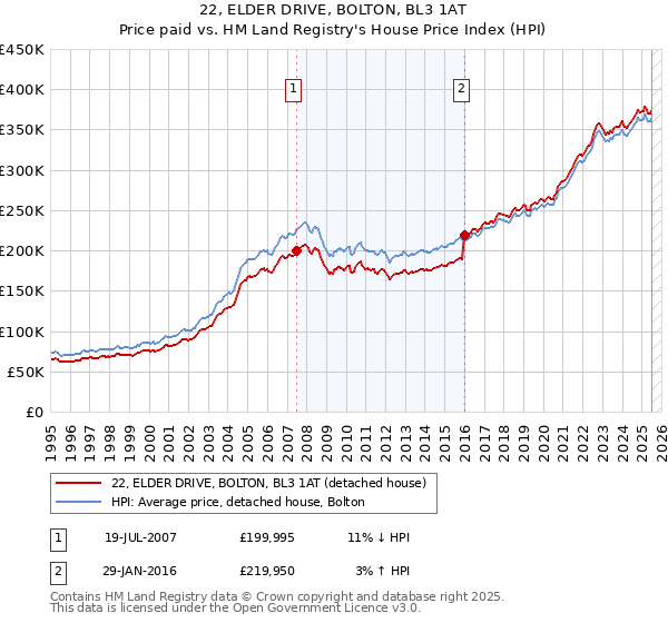 22, ELDER DRIVE, BOLTON, BL3 1AT: Price paid vs HM Land Registry's House Price Index