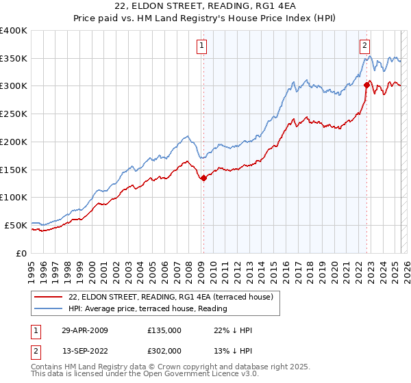22, ELDON STREET, READING, RG1 4EA: Price paid vs HM Land Registry's House Price Index