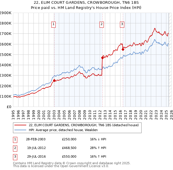 22, ELIM COURT GARDENS, CROWBOROUGH, TN6 1BS: Price paid vs HM Land Registry's House Price Index
