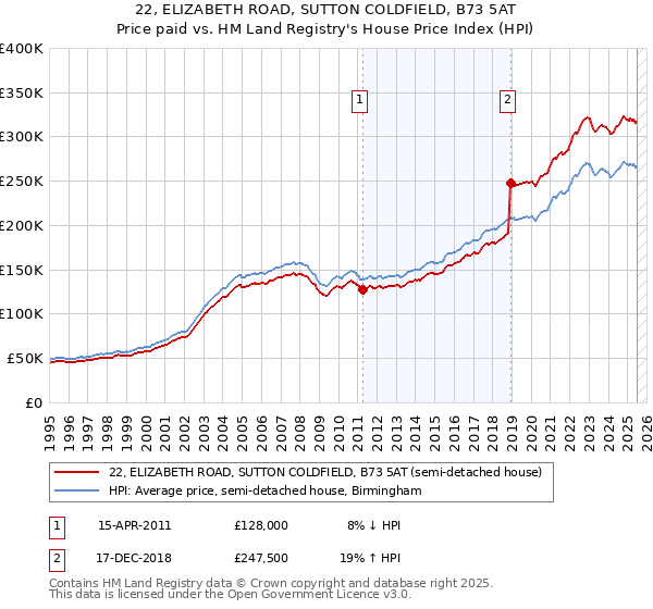 22, ELIZABETH ROAD, SUTTON COLDFIELD, B73 5AT: Price paid vs HM Land Registry's House Price Index