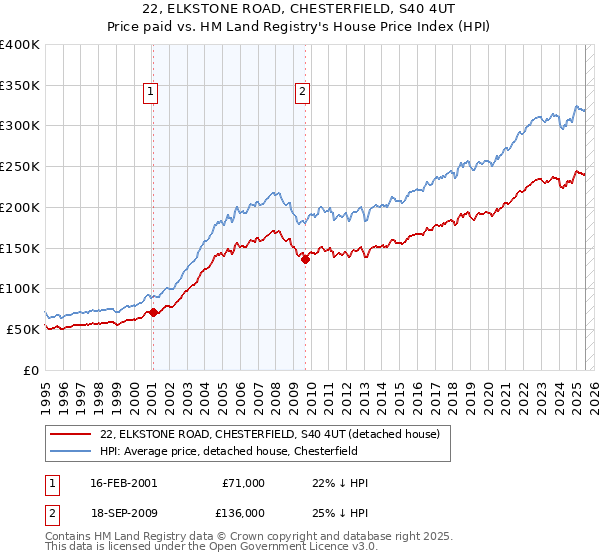 22, ELKSTONE ROAD, CHESTERFIELD, S40 4UT: Price paid vs HM Land Registry's House Price Index