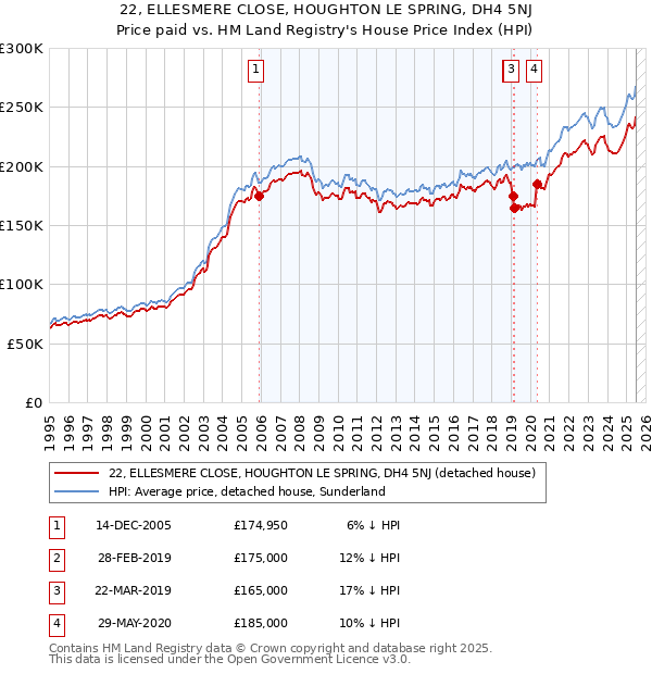 22, ELLESMERE CLOSE, HOUGHTON LE SPRING, DH4 5NJ: Price paid vs HM Land Registry's House Price Index