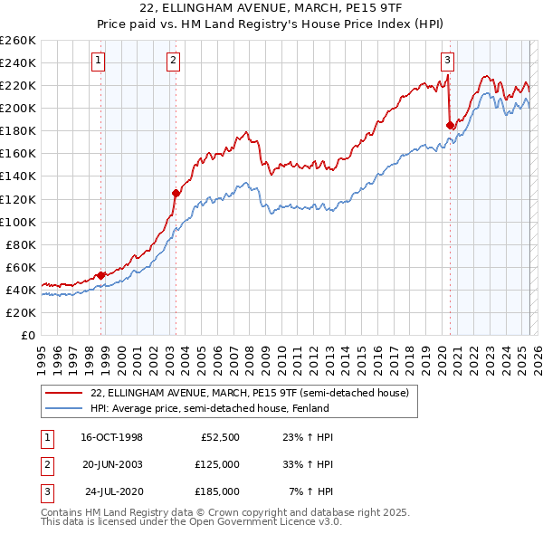 22, ELLINGHAM AVENUE, MARCH, PE15 9TF: Price paid vs HM Land Registry's House Price Index