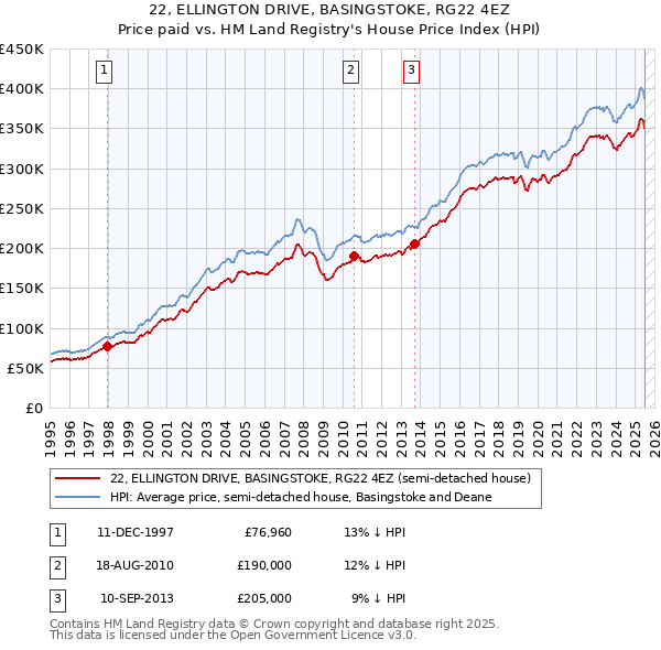 22, ELLINGTON DRIVE, BASINGSTOKE, RG22 4EZ: Price paid vs HM Land Registry's House Price Index
