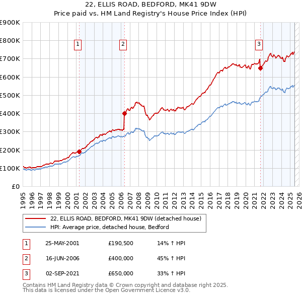 22, ELLIS ROAD, BEDFORD, MK41 9DW: Price paid vs HM Land Registry's House Price Index