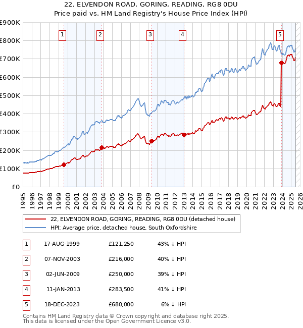 22, ELVENDON ROAD, GORING, READING, RG8 0DU: Price paid vs HM Land Registry's House Price Index