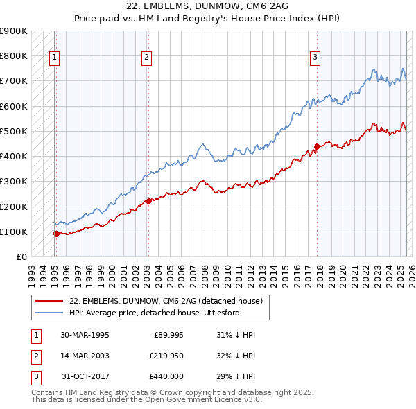 22, EMBLEMS, DUNMOW, CM6 2AG: Price paid vs HM Land Registry's House Price Index