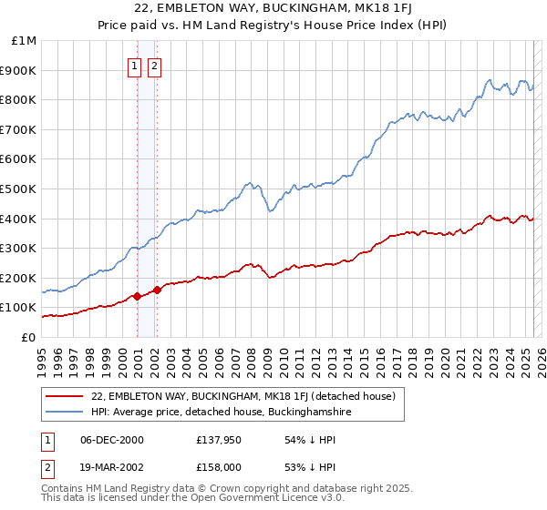 22, EMBLETON WAY, BUCKINGHAM, MK18 1FJ: Price paid vs HM Land Registry's House Price Index