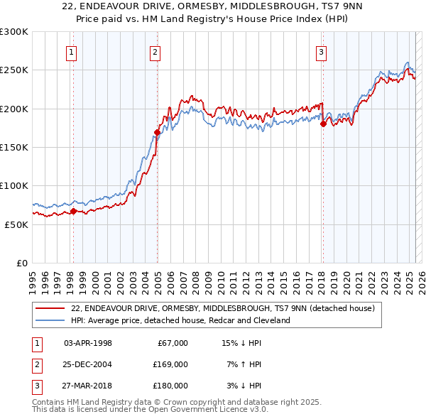 22, ENDEAVOUR DRIVE, ORMESBY, MIDDLESBROUGH, TS7 9NN: Price paid vs HM Land Registry's House Price Index