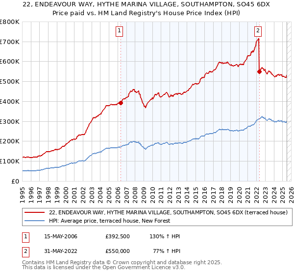 22, ENDEAVOUR WAY, HYTHE MARINA VILLAGE, SOUTHAMPTON, SO45 6DX: Price paid vs HM Land Registry's House Price Index