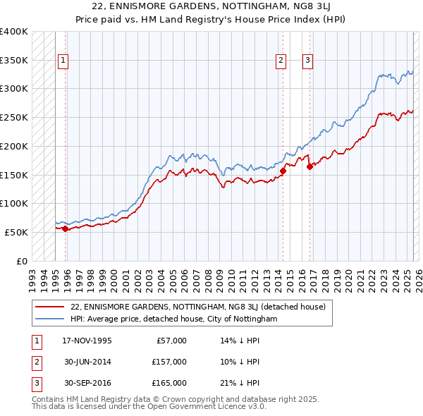 22, ENNISMORE GARDENS, NOTTINGHAM, NG8 3LJ: Price paid vs HM Land Registry's House Price Index