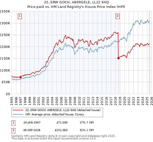 22, ERW GOCH, ABERGELE, LL22 9AQ: Price paid vs HM Land Registry's House Price Index