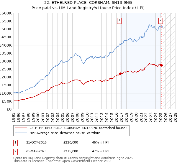 22, ETHELRED PLACE, CORSHAM, SN13 9NG: Price paid vs HM Land Registry's House Price Index