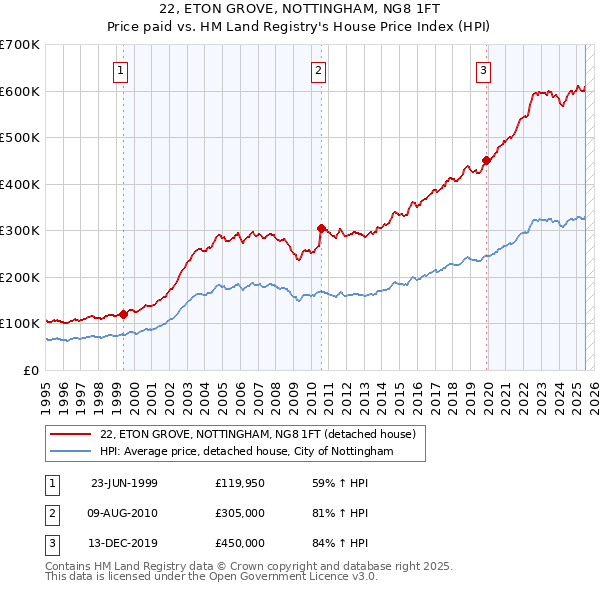 22, ETON GROVE, NOTTINGHAM, NG8 1FT: Price paid vs HM Land Registry's House Price Index