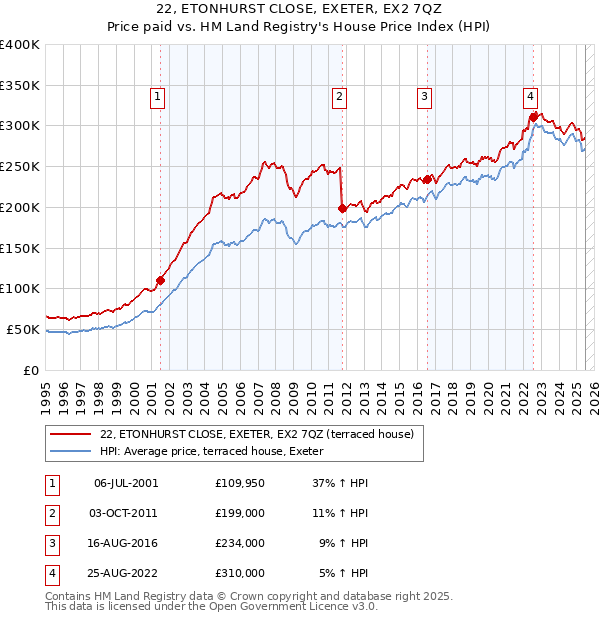22, ETONHURST CLOSE, EXETER, EX2 7QZ: Price paid vs HM Land Registry's House Price Index